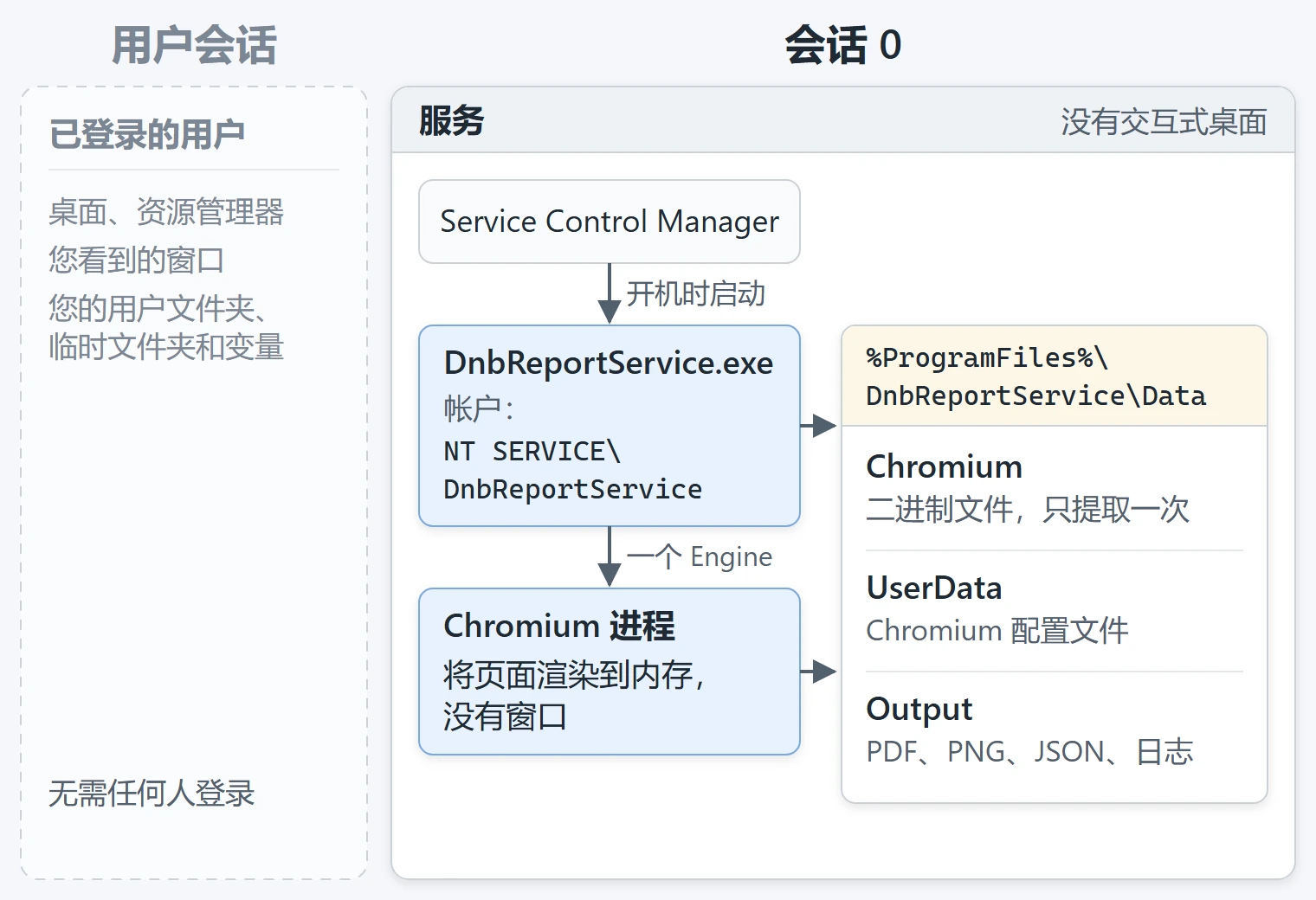 会话 0 中的 Windows 服务及其 Chromium 进程和数据文件夹