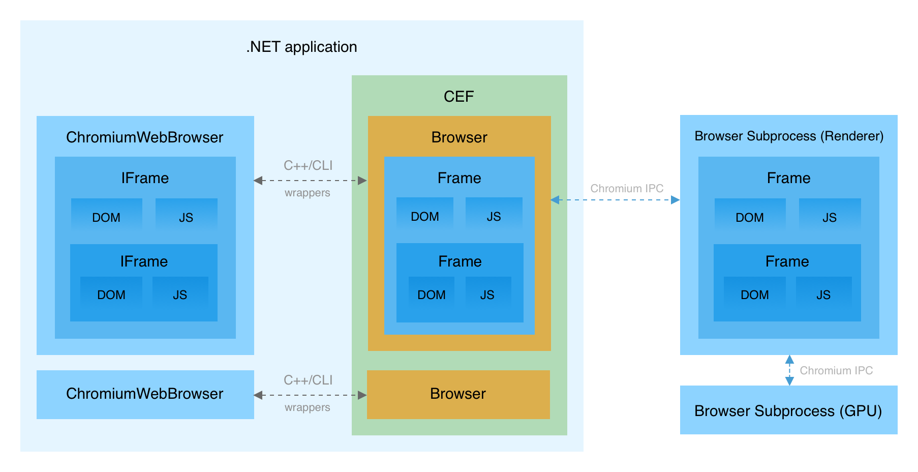 CefSharp 架构
