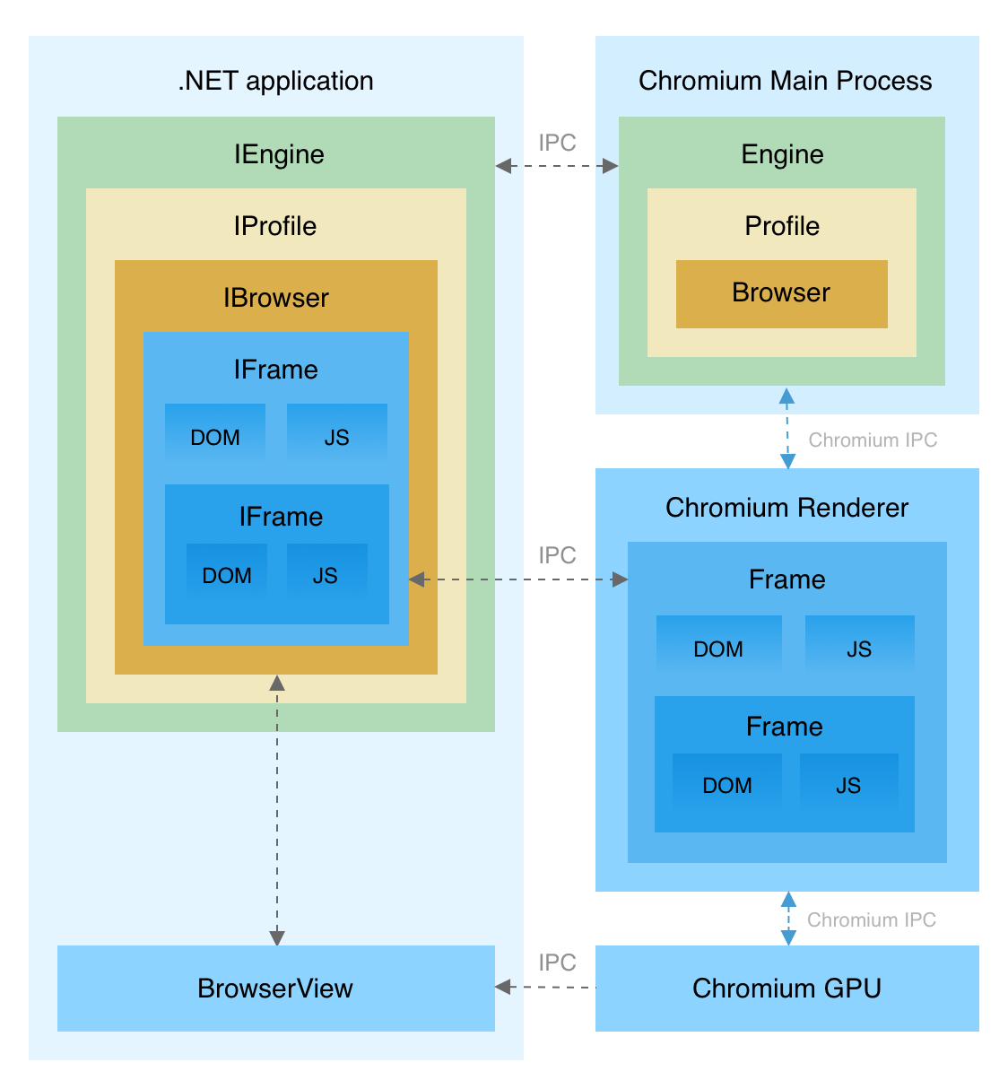 DotNetBrowser 架构