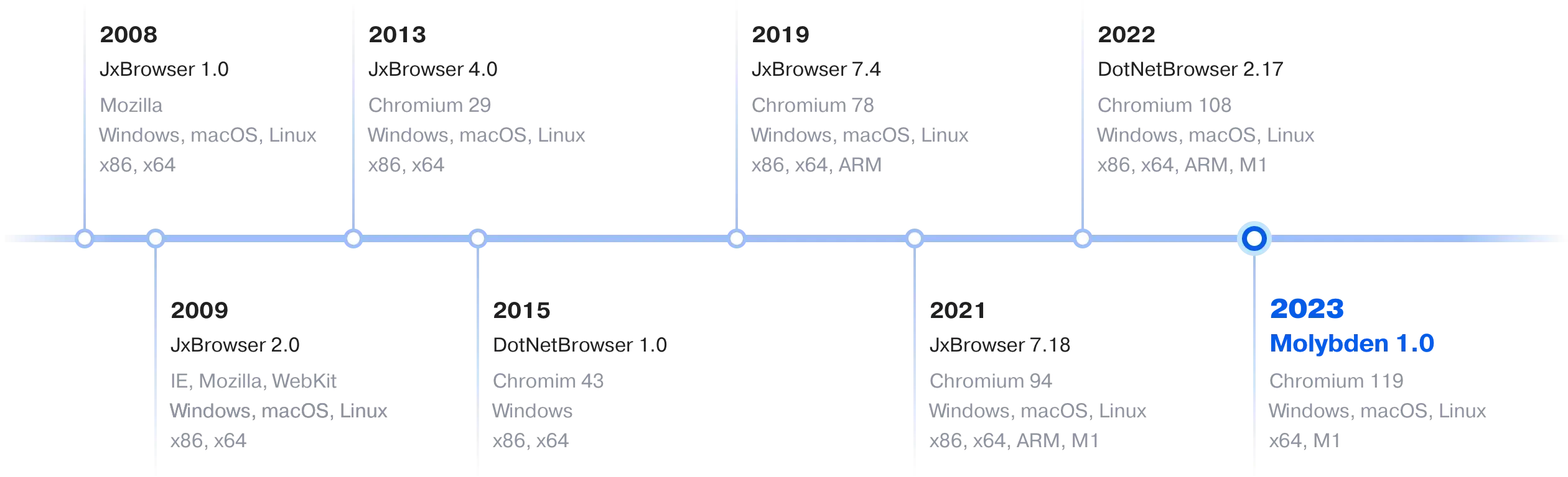 Timeline