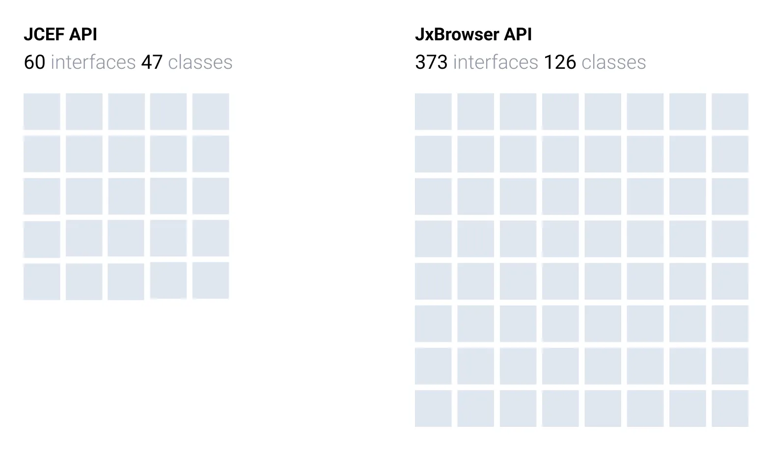 JCEF 和 JxBrowser 的 API 覆盖范围