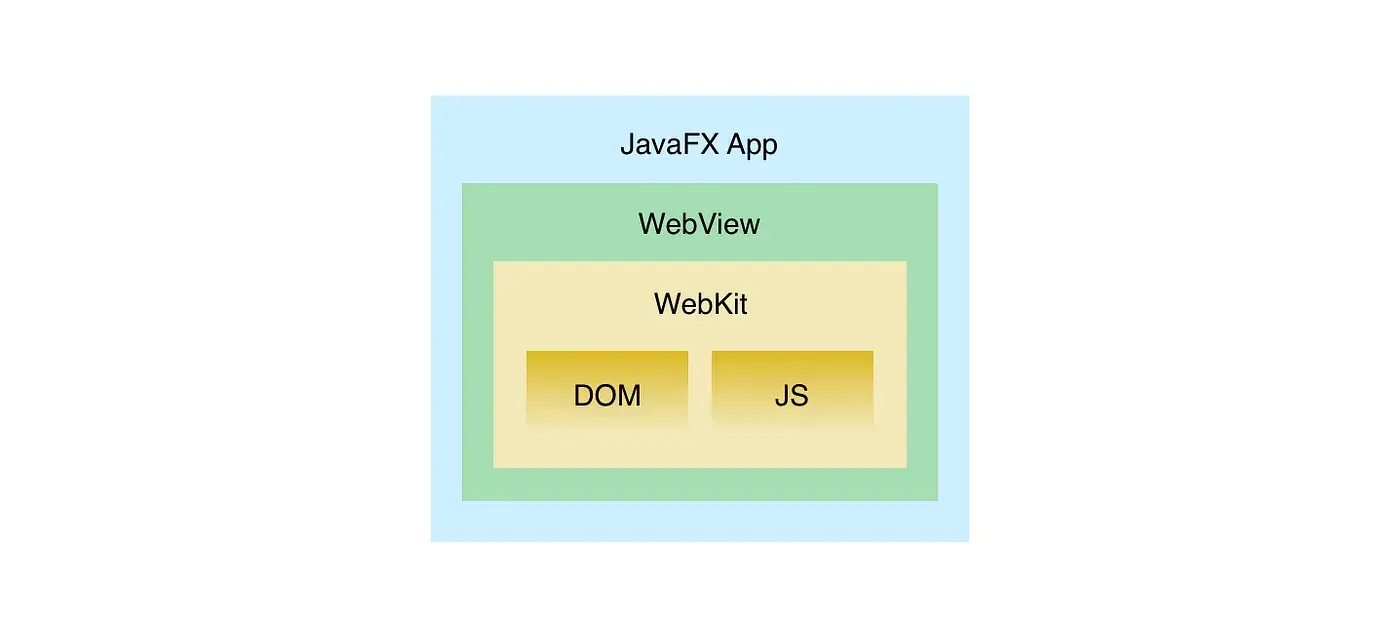 JavaFX WebView 架构
