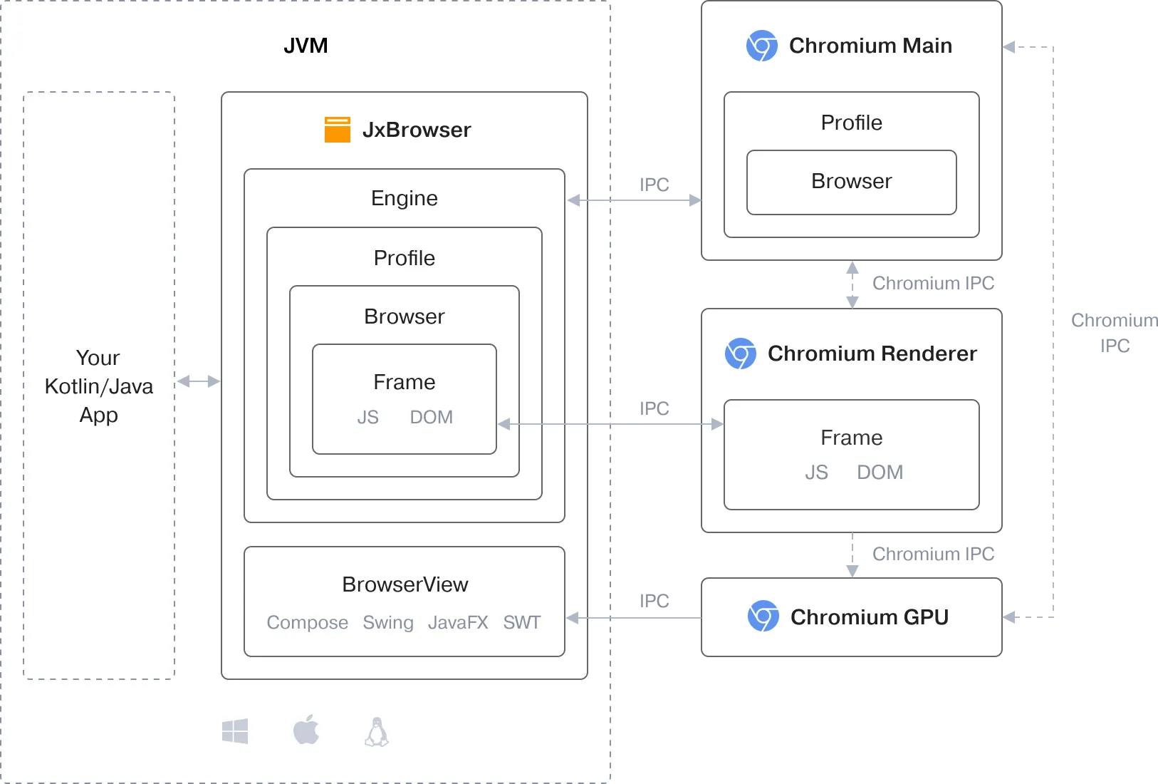 JxBrowser 的架构图