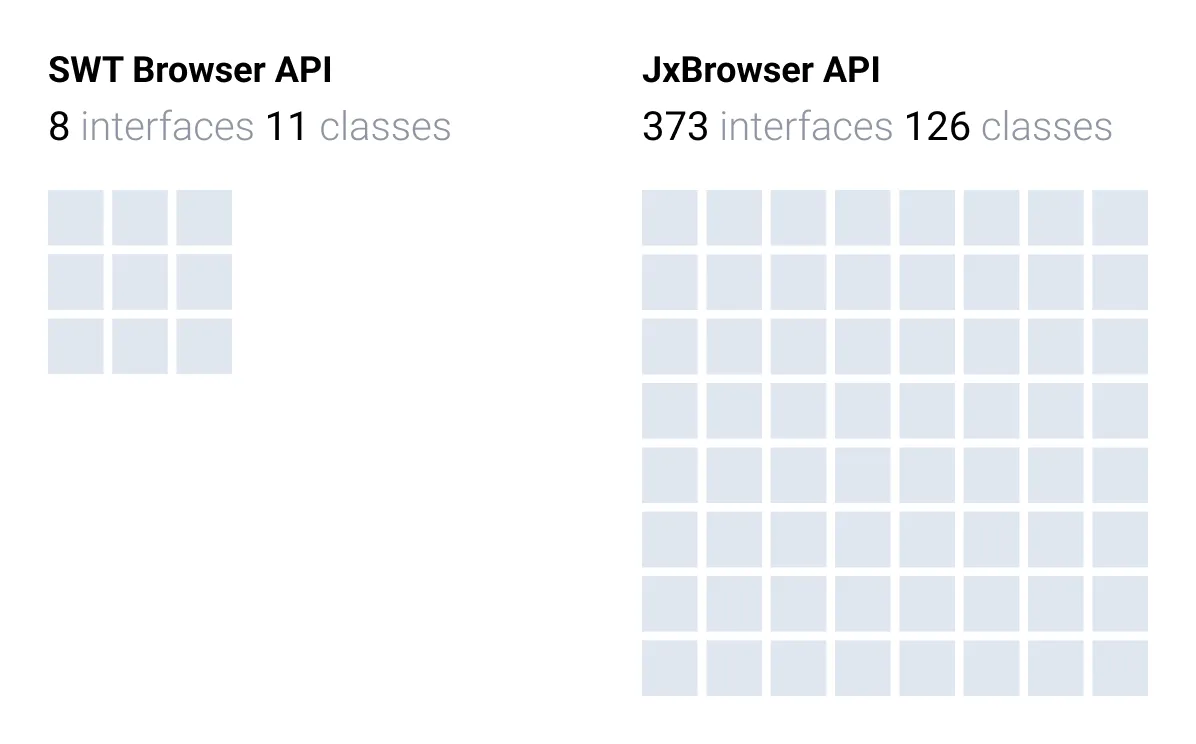 SWT 浏览器与 JxBrowser 的 API 覆盖范围对比