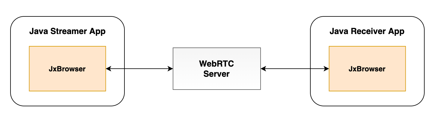 WebRTC 服务器图示
