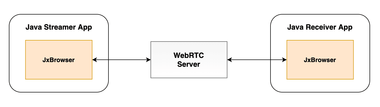 WebRTC 服务器图示