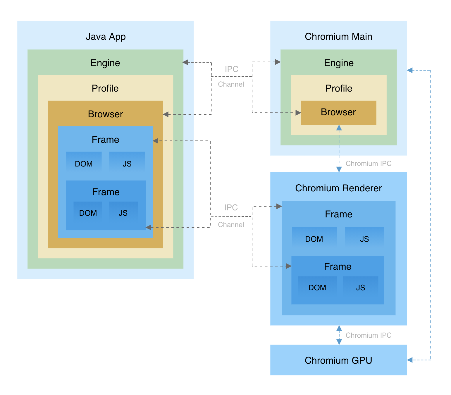 JxBrowser Architecture